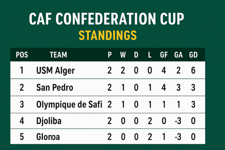 Msimamo wa CAF Confederation Cup