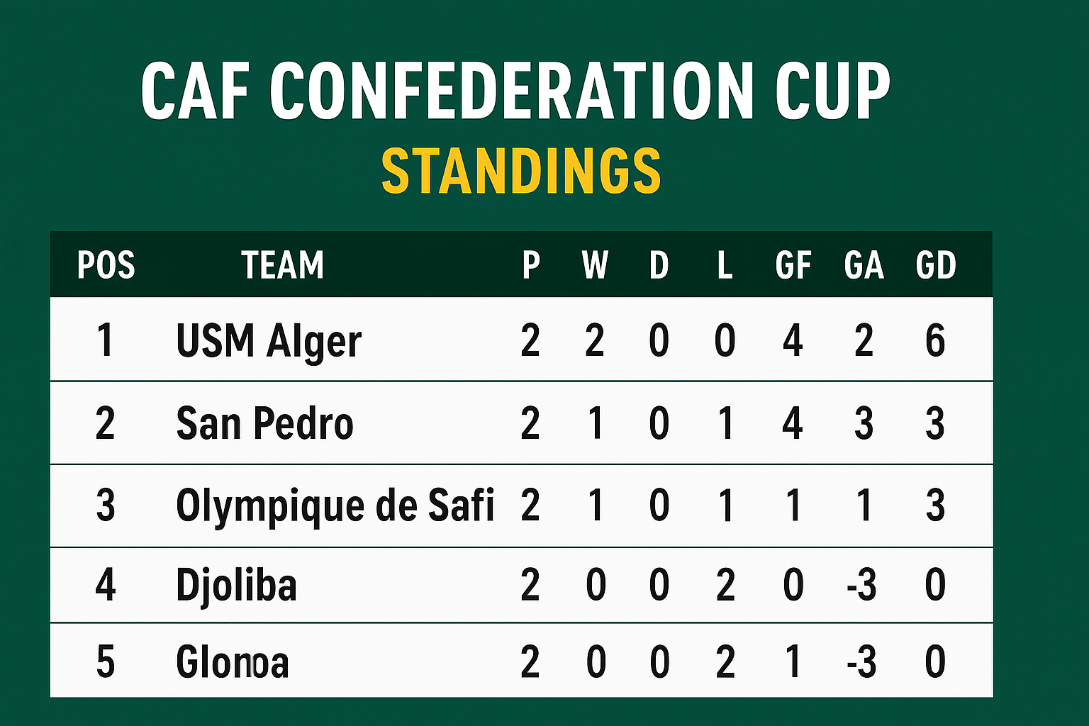 Msimamo wa CAF Confederation Cup