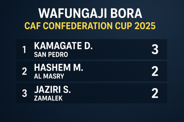 Wafungaji Bora CAF Confederation Cup 2025
