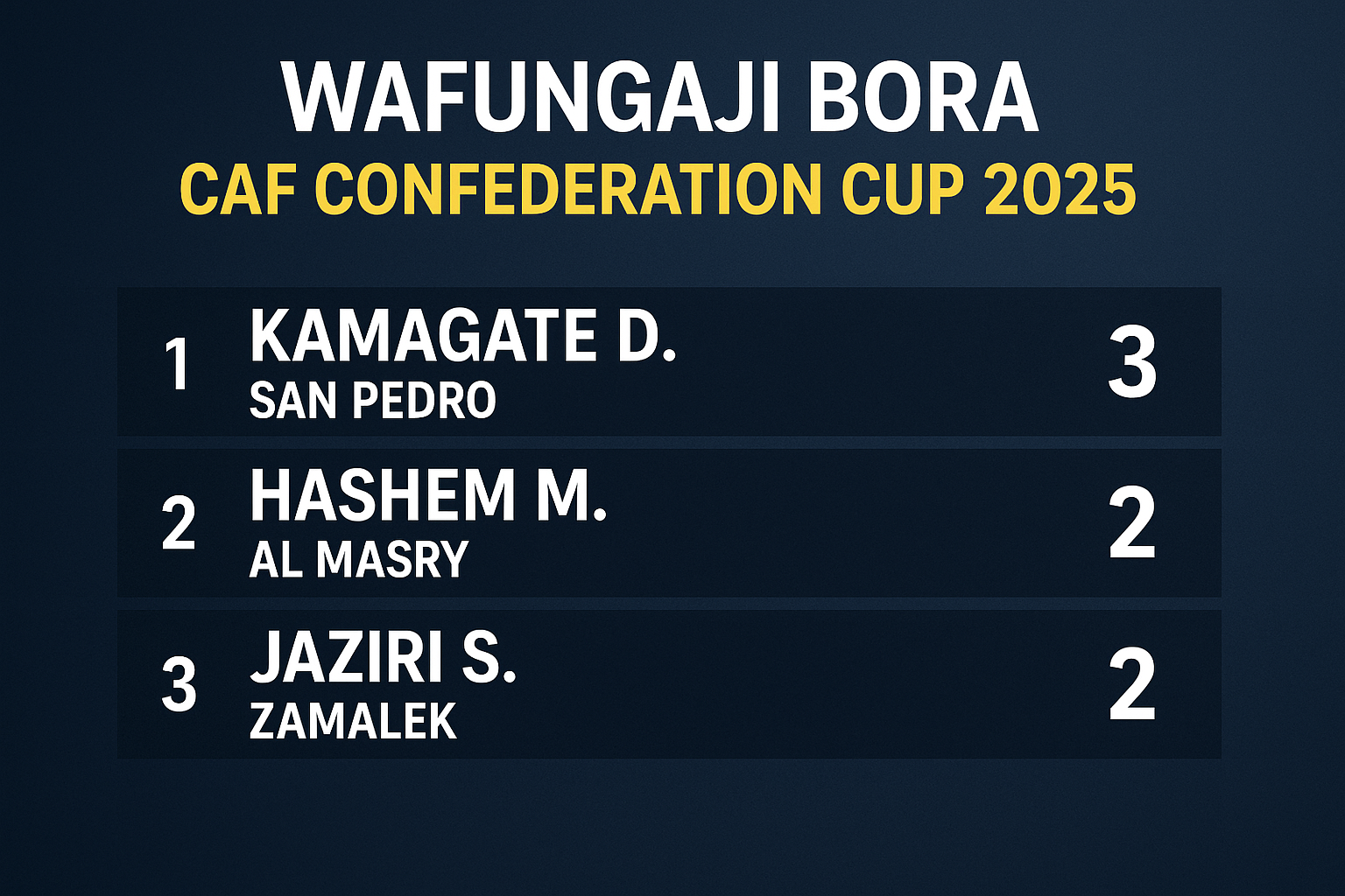 Wafungaji Bora CAF Confederation Cup 2025