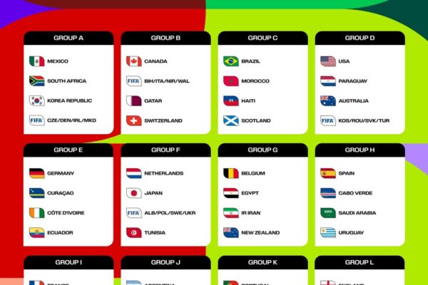 Uchambuzi wa Makundi ya Kombe La dunia 2026