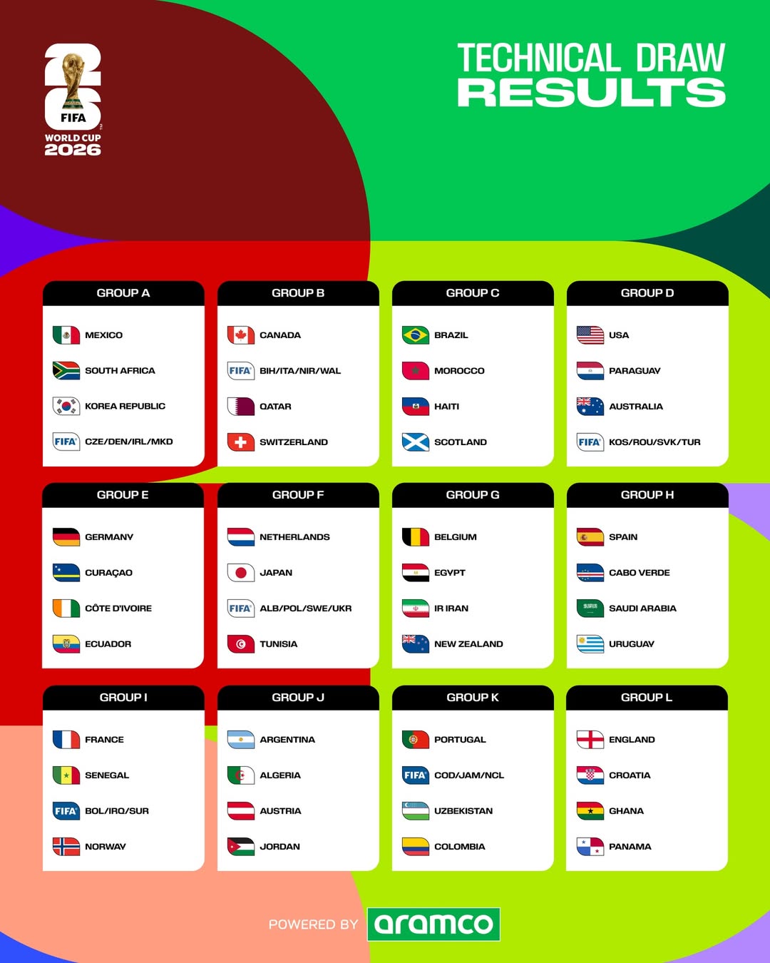 Uchambuzi wa Makundi ya Kombe La dunia 2026