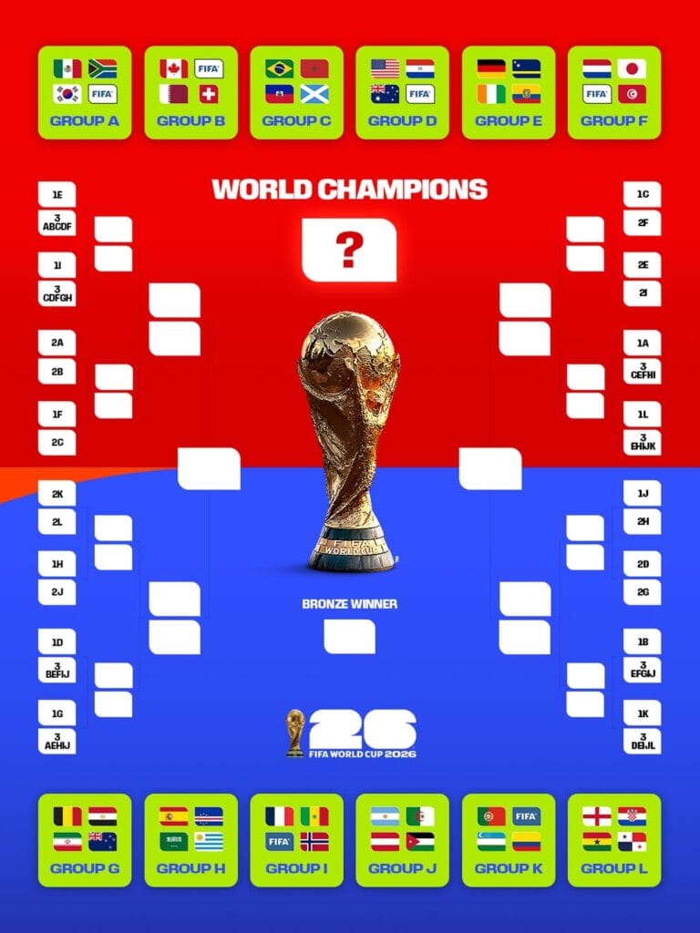 Uchambuzi wa Makundi ya Kombe La dunia 2026