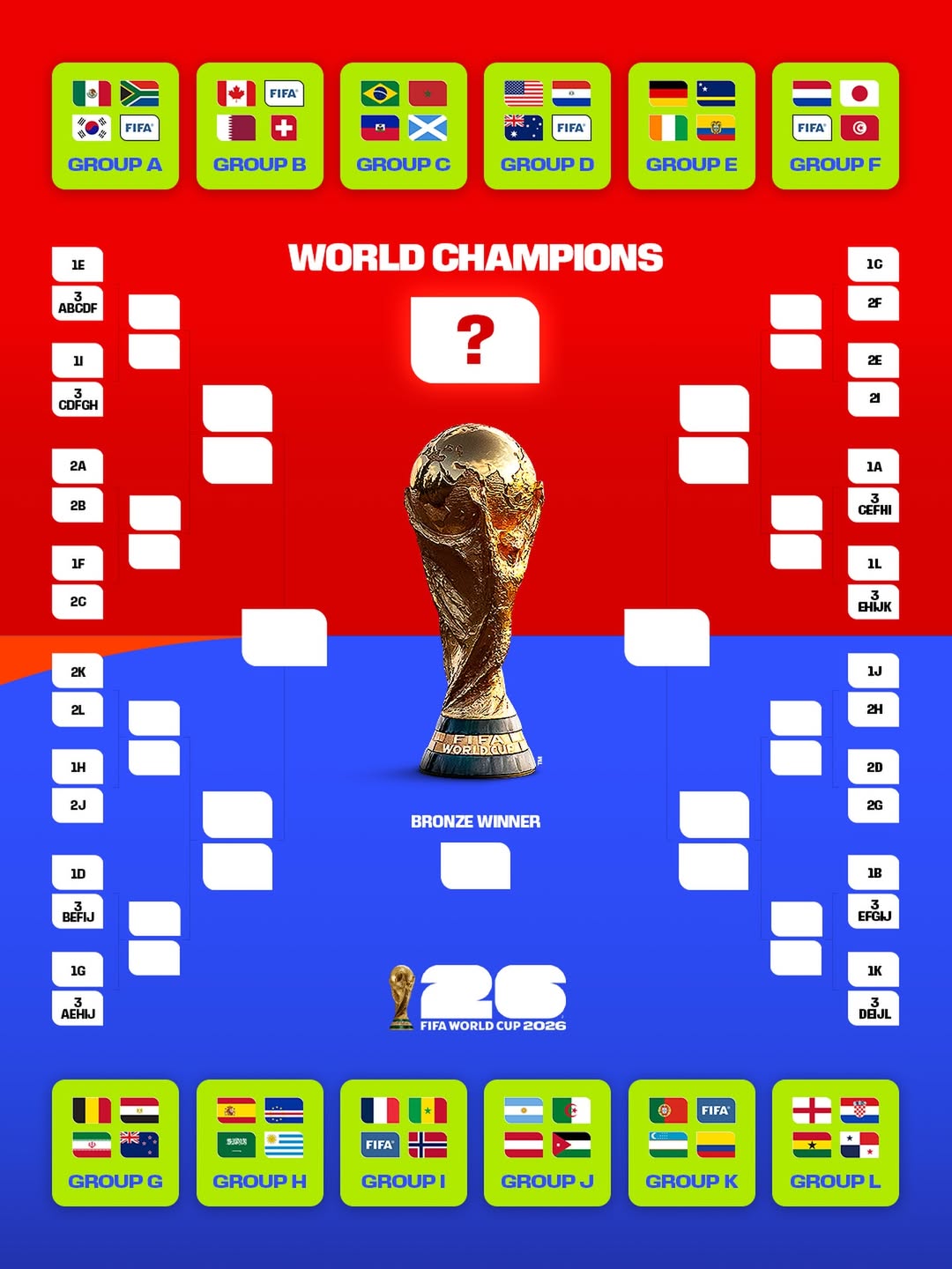 Uchambuzi wa Makundi ya Kombe La dunia 2026