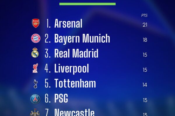 Barcelona Yapanda Kutoka Nafasi ya 15 Hadi 9