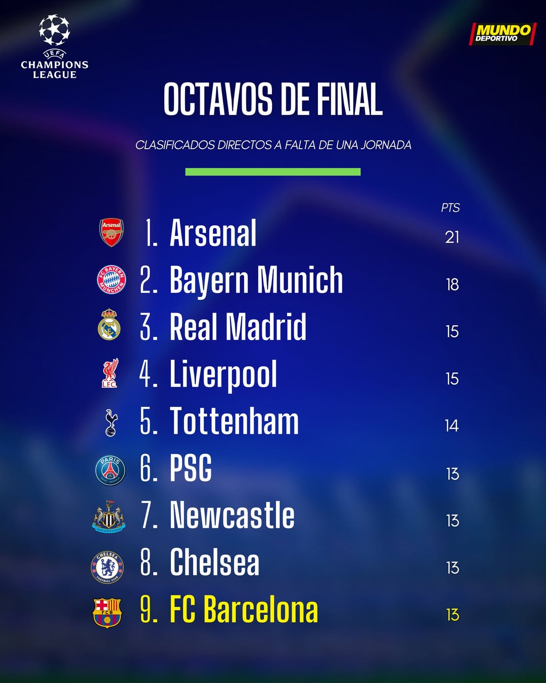 Barcelona Yapanda Kutoka Nafasi ya 15 Hadi 9