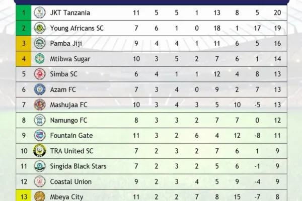 Msimamo wa NBC Premier League