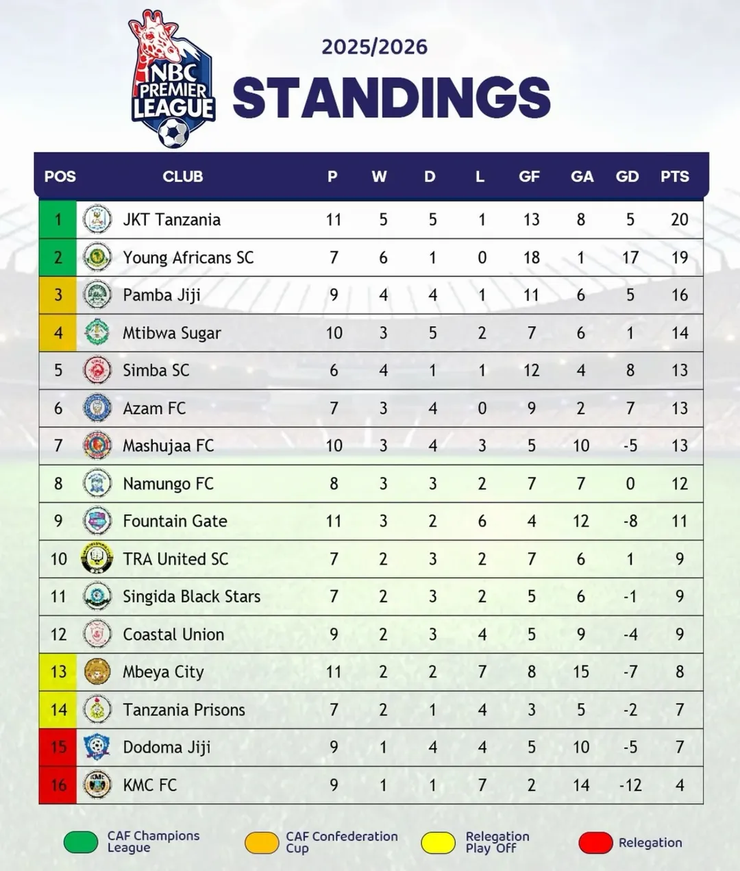 Msimamo wa NBC Premier League